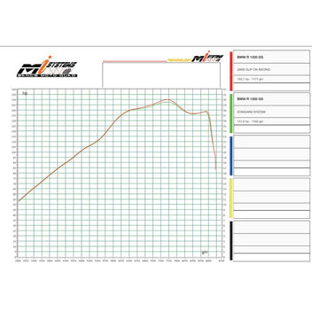 dyno test echappement Zard Racing BMW R1300GS. Blackpines.fr