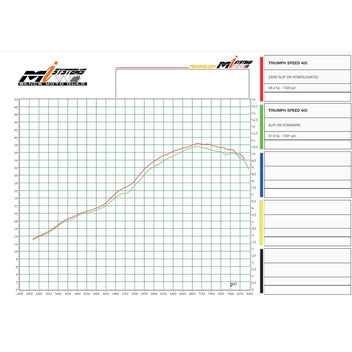 Dyno test silencieux homologue Triumph Speed 400 Zard. Blackpines.fr