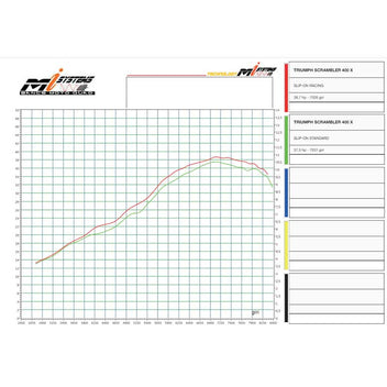 Dyno test silencieux Racing Triumph scrambler 400 X Zard. Blackpines.fr